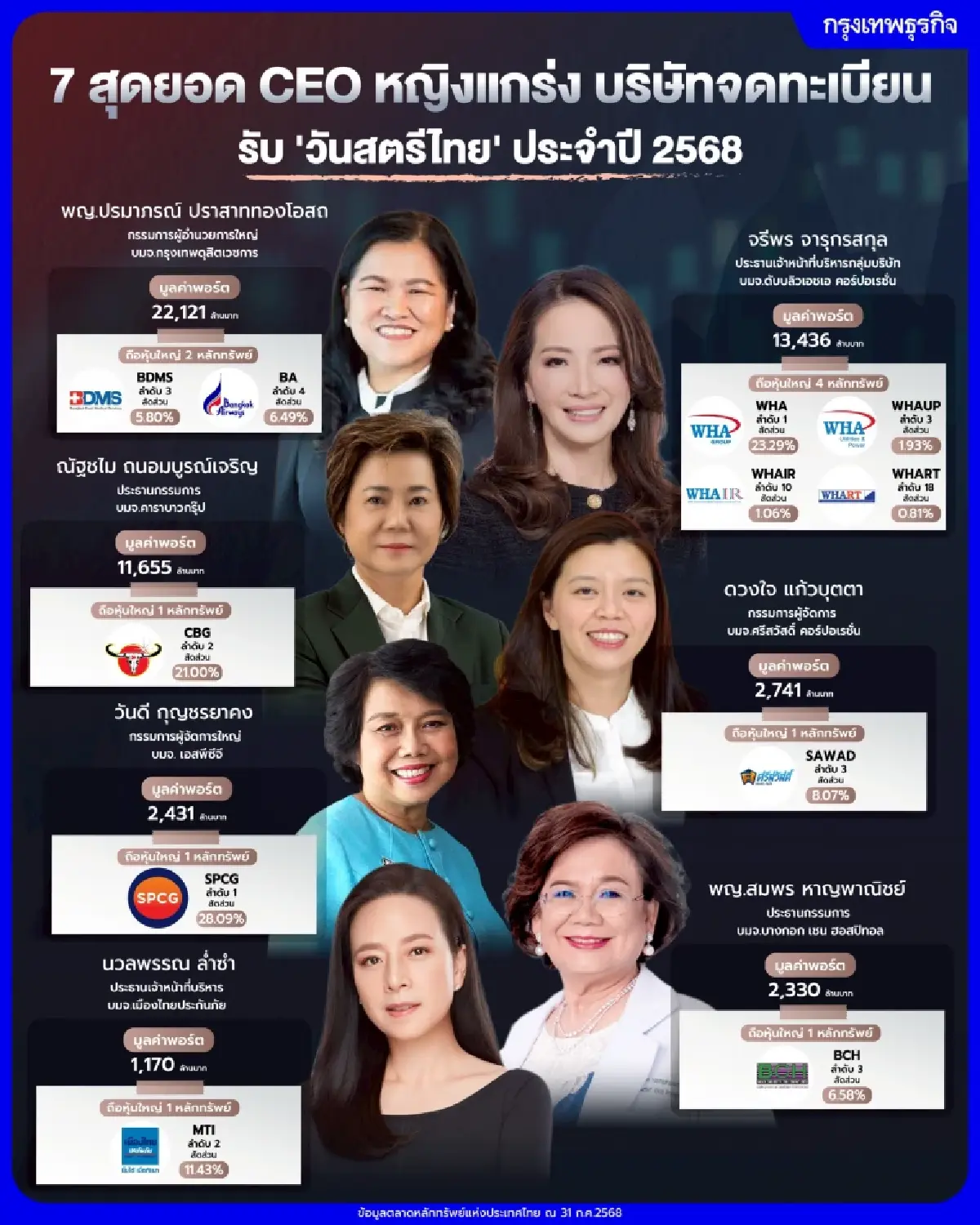 7 สุดยอด CEO หญิงแกร่ง บริษัทจดทะเบียน รับ \'วันสตรีไทย\' ประจำปี 2568