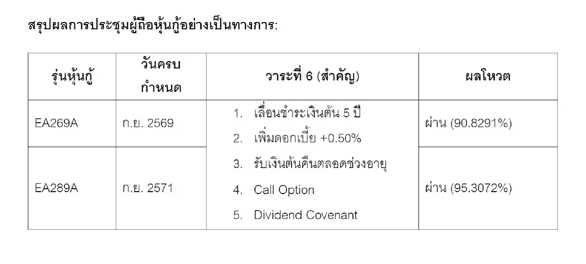 EA ประชุมเจ้าหนี้ EA257A ขออนุมัติ 18 ก.ค.  หลังเจ้าหนี้ 13 รุ่น รับผ่อนผันชำระหนี้