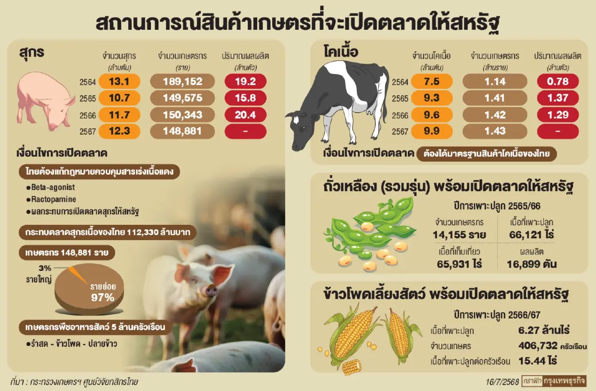 หั่นเกษตร 0% แลกดีลสหรัฐ  ผู้เลี้ยงค้านไทยเปิดตลาด ‘สุกร-ไก่-เนื้อโค’