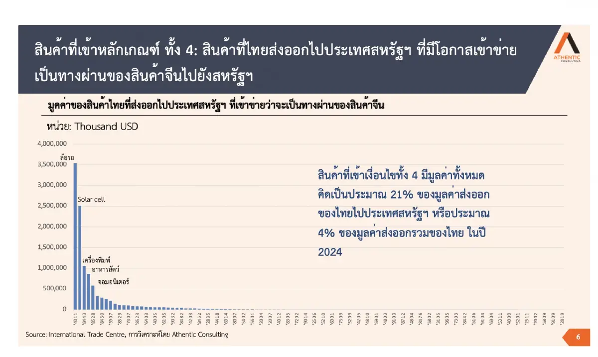 กำพล อดิเรกสมบัติ วิเคราะห์เชิงลึก Usecase: สินค้าส่งออกไทยถูกสวมสิทธิ์