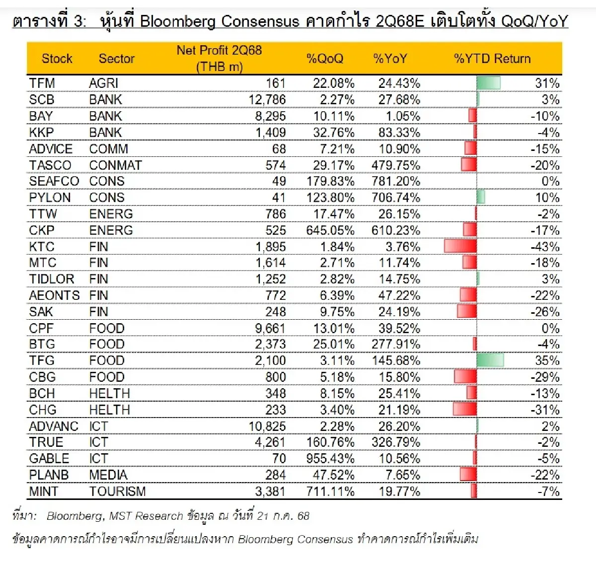 หุ้นอาหาร-สื่อสาร-ไฟแนนซ์ คาดกำไร Q2/68 โตเด่น  สวนทางกลุ่มขนส่ง-อิเล็กฯ -ปิโตร กำไรวูบ