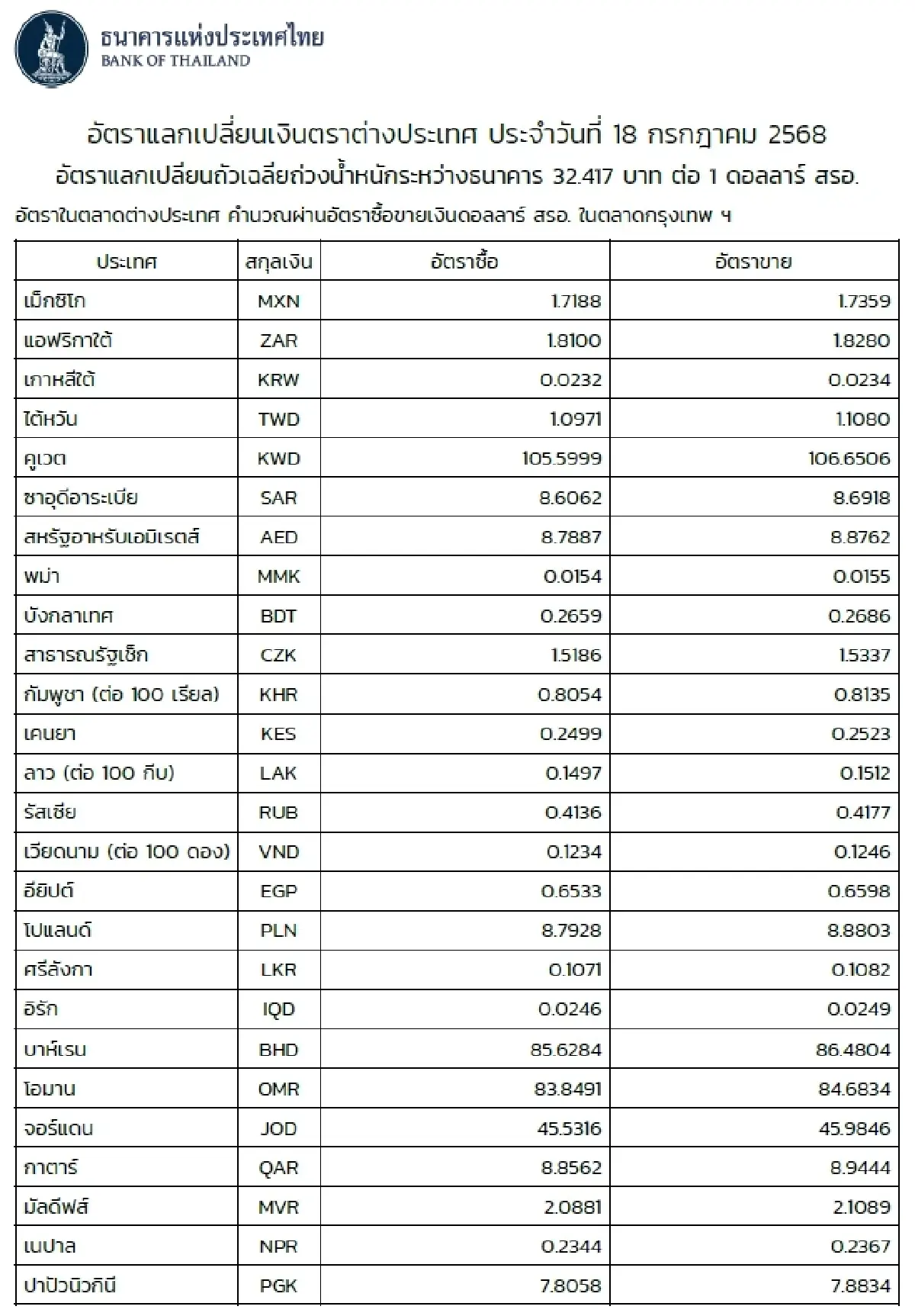 (ธปท.) อัตราแลกเปลี่ยนเงินตราต่างประเทศ ประจำวันที่ 18 กรกฎาคม 2568