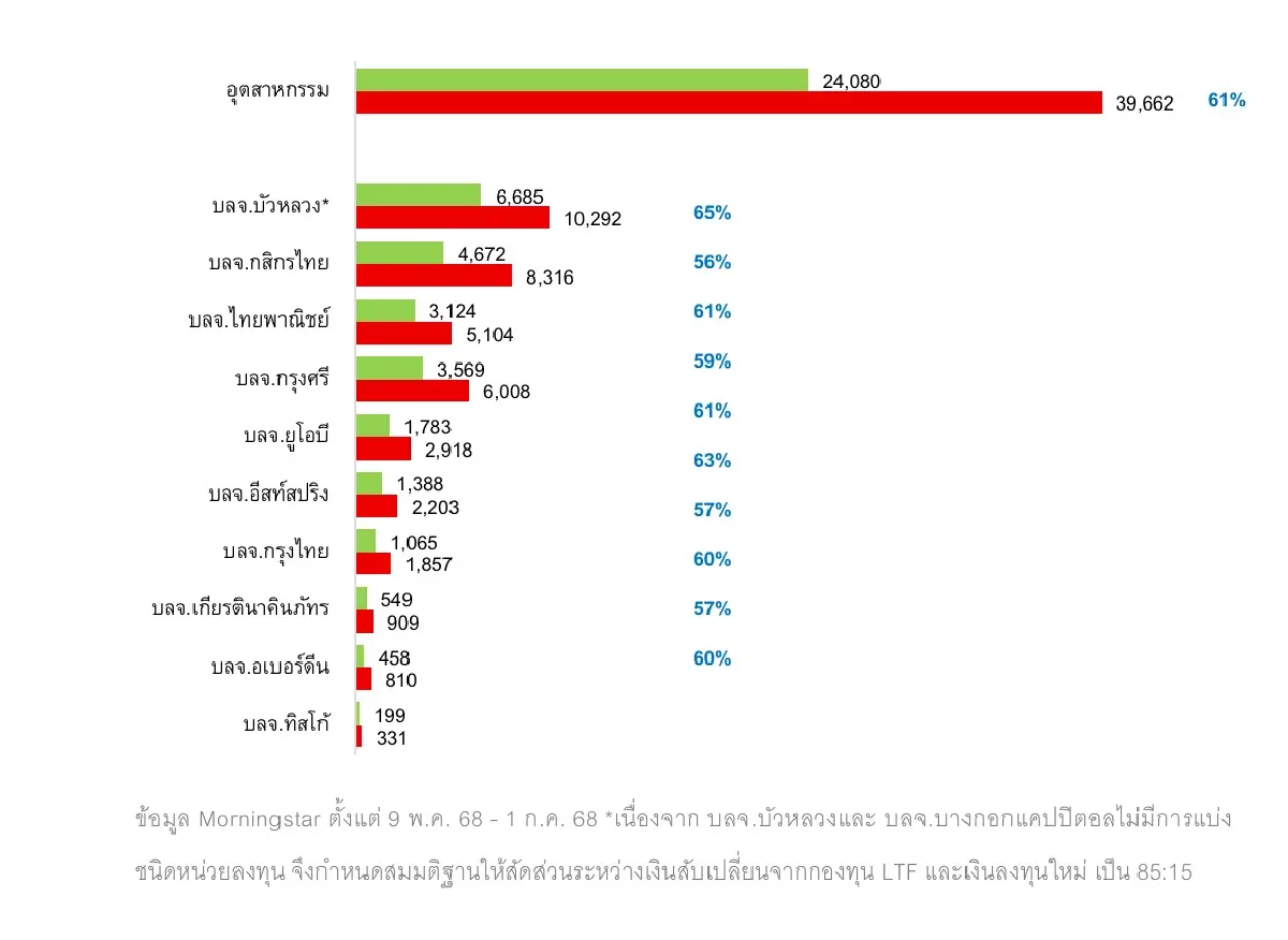 มอร์นิ่งสตาร์ เผย ‘Thai ESGX’ มูลค่าแตะ 3.2 หมื่นล. พบ80% รับโอนLTF