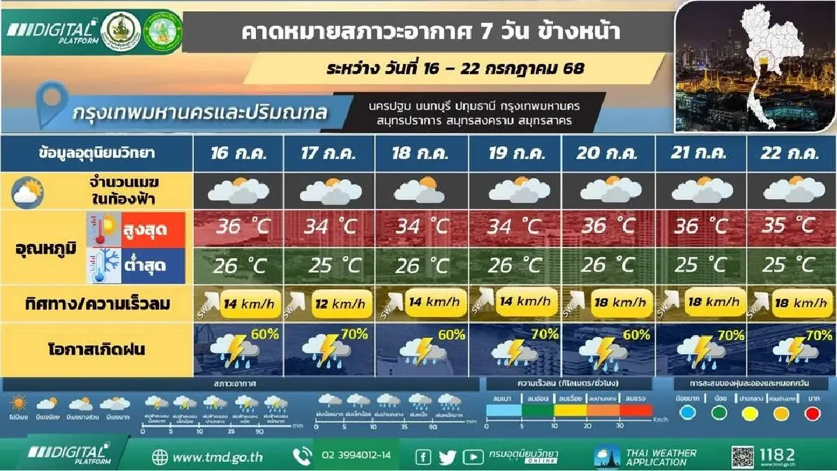 กรมอุตุ ประกาศ มรสุมเข้าไทย ช่วง 3 วันนี้ ฝนตกหนักหลายจังหวัด