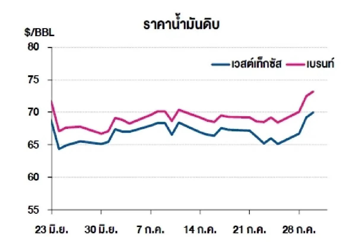 เวสต์เทกซัส 70.00 ดอลลาร์สหรัฐฯ /บาร์เรล เบรนท์ 73.24 ดอลลาร์สหรัฐฯ /บาร์เรล