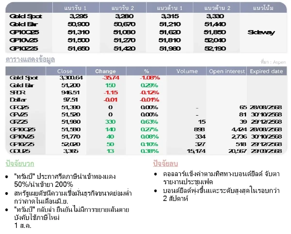 Gold Futures : บล.โกลเบล็ก ราคาทองวันนี้  3,295.55  U$/ทรอยเอาน์ซ