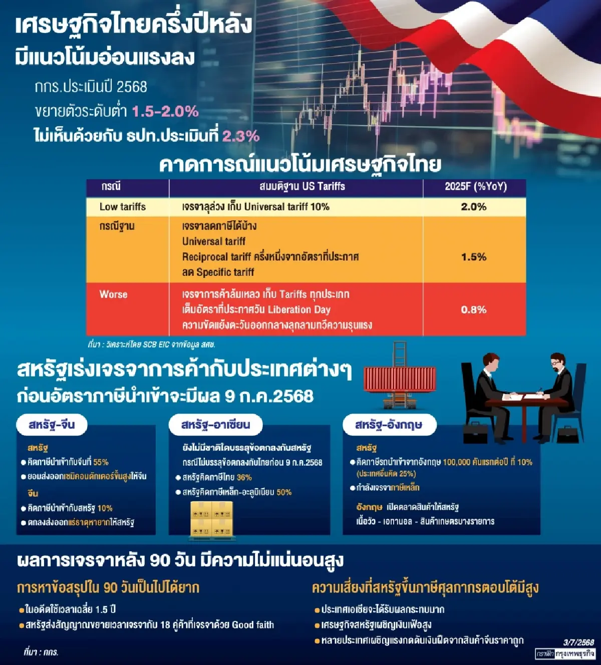 ‘ไทย’ ระทึกเส้นตายภาษีทรัมป์ 9 ก.ค.68 ‘พิชัย’ ถก ยูเอสทีอาร์  ลุ้นต่ออายุผ่อนปรนภาษี