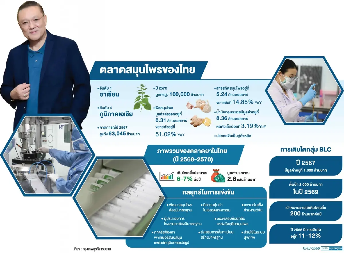 ‘BLC’ ดัน ‘สมุนไพรนวัตกรรม’เสนอภาครัฐทำงานร่วม เพิ่มมูลค่าทางเศรษฐกิจ