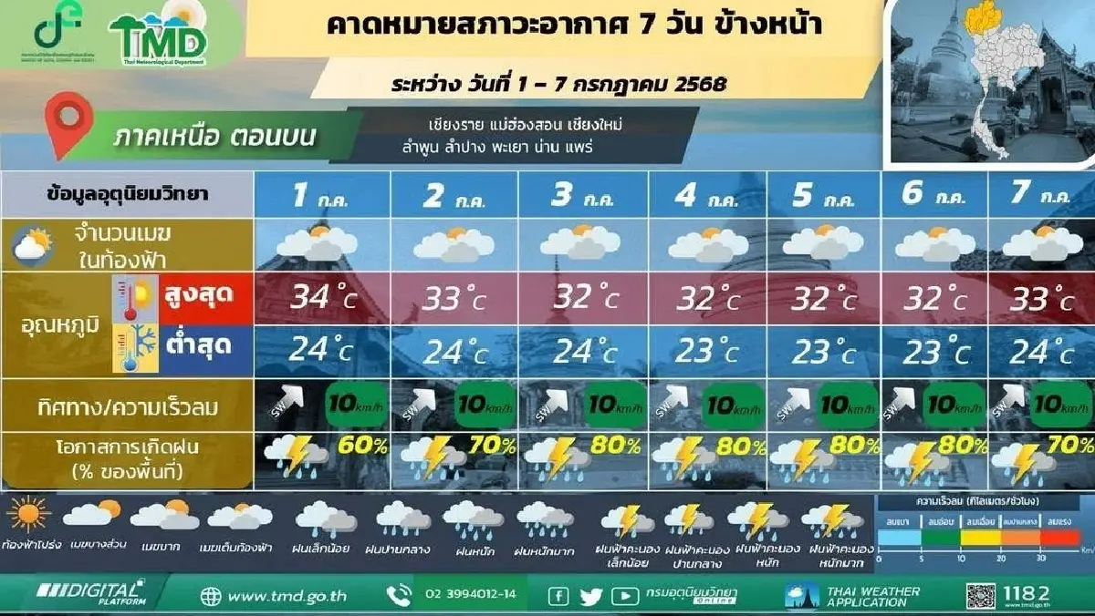 กรมอุตุ ประกาศเตือน มรสุมเข้าไทย ช่วง 7 วันนี้ ทั่วไทยฝนเพิ่มขึ้น