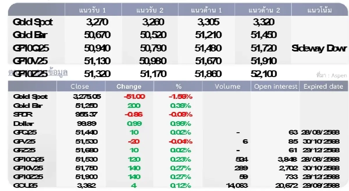 Gold Futures : บล.โกลเบล็ก  ราคาทองวันนี้   3,296.69  U$/ทรอยเอาน์ซ