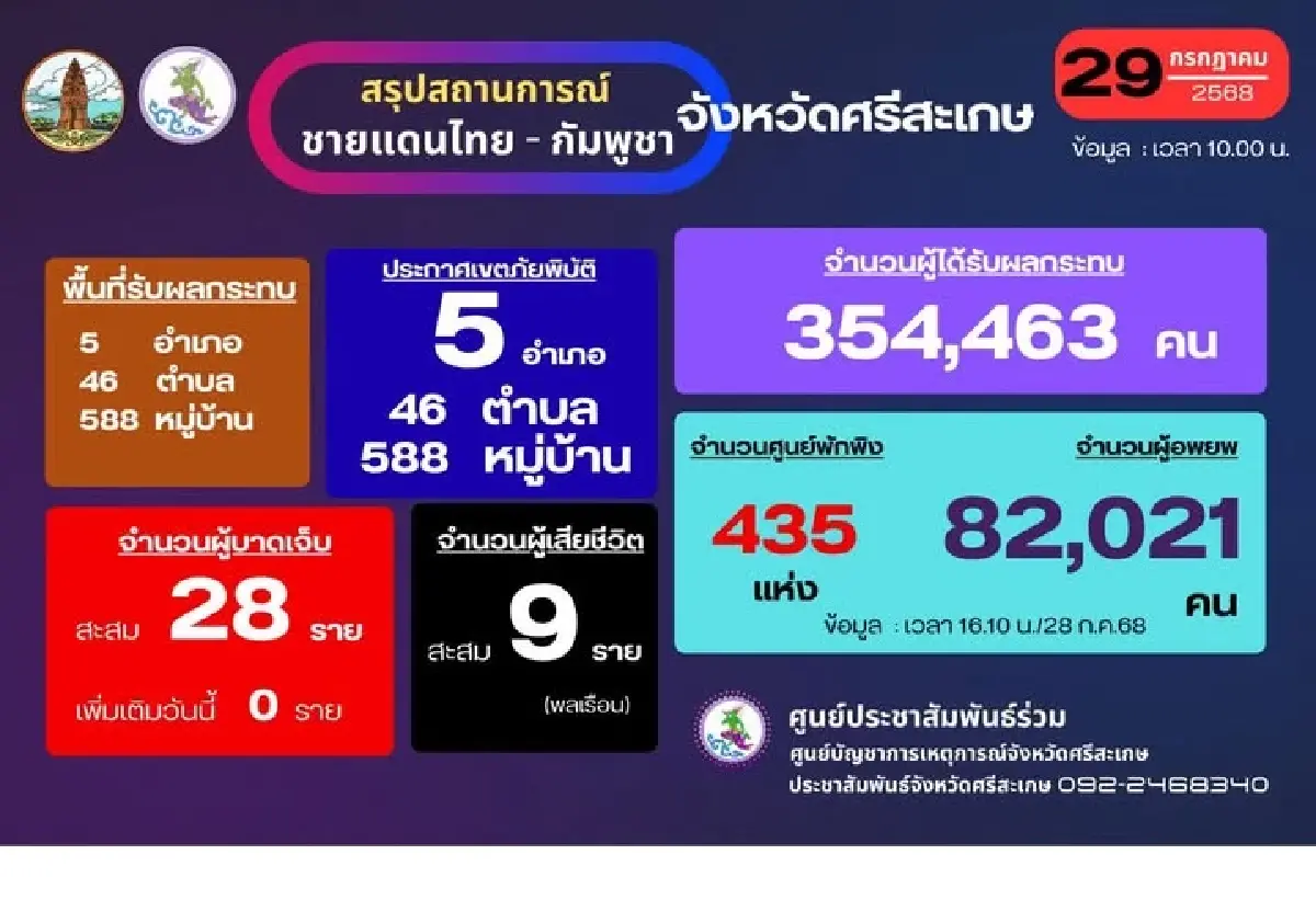 ปะทะเดือดชายแดนไทย-กัมพูชา ชาวบ้านตาย 9 ศรีสะเกษอพยพภัยพิบัติ 5 อำเภอ