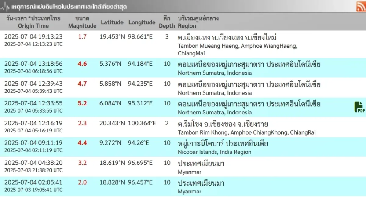 เขย่าอีก 'แผ่นดินไหวเชียงใหม่' ค่ำนี้ ขนาด 1.7 ลึกจากผิวดิน 3 กม.