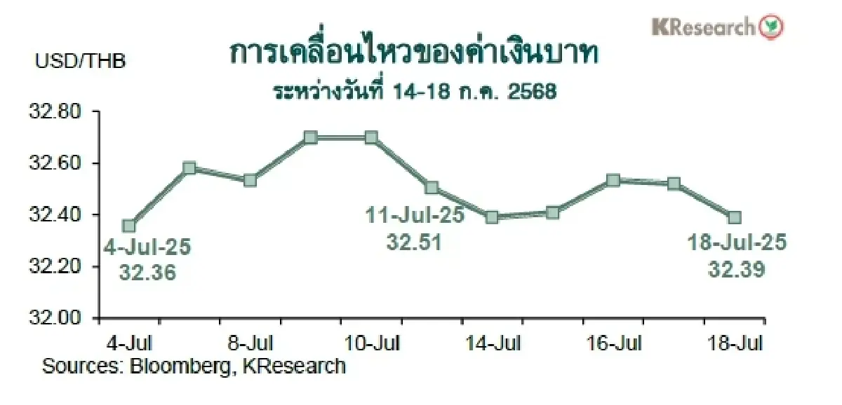 MONEY AND STOCK MARKET REVIEW วันที่ 14-18 กรกฎาคม 2568