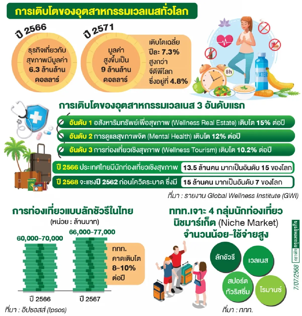 เอกชนกระทุ้งรัฐหนุนมาตรการจูงใจ ‘ชอปปิง-เวลเนส’  เจาะตลาดคุณภาพปั๊มรายได้ท่องเที่ยวไทย