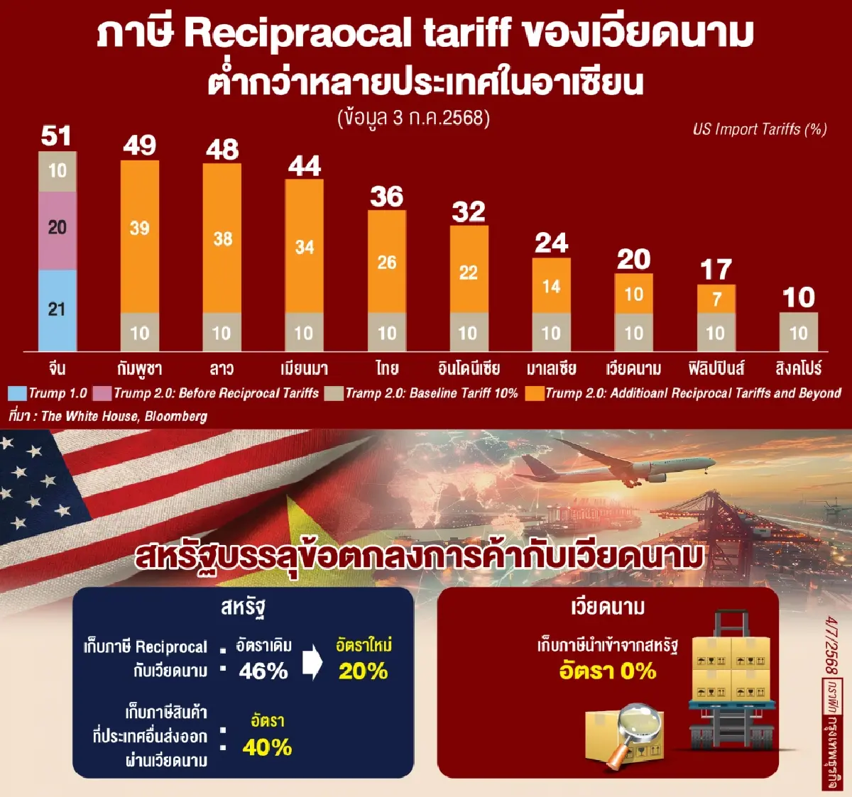 ‘ไทย’ หวั่นต้นทุนแซงเวียดนาม  ลุ้นสหรัฐเคาะภาษีนำเข้าต่ำกว่า 20%