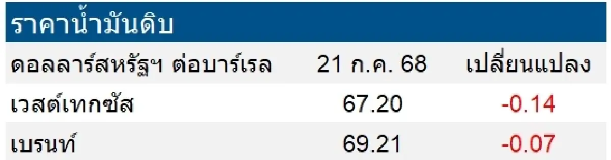 เวสต์เทกซัส 67.20 ดอลลาร์สหรัฐฯ /บาร์เรล เบรนท์ 69.21 ดอลลาร์สหรัฐฯ /บาร์เรล