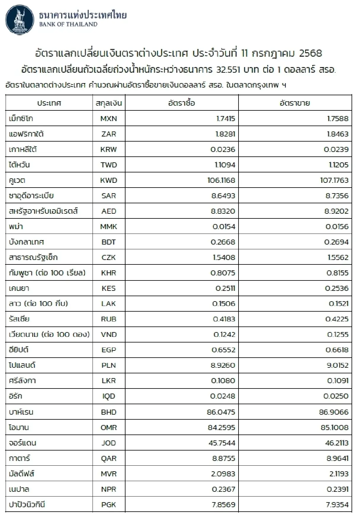 (ธปท.) อัตราแลกเปลี่ยนเงินตราต่างประเทศ ประจำวันที่ 11 กรกฎาคม 2568