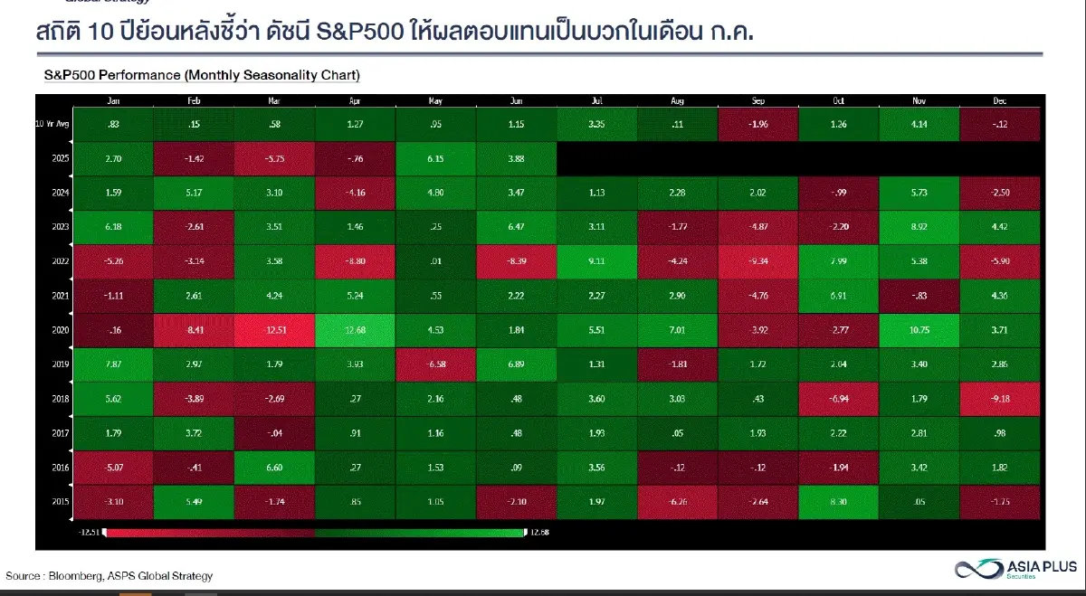 โบรกให้น้ำหนักหุ้นไทย Q3 โอกาสเป็นบวก ดอกเบี้ยลด -กำไรบจ.ปี 68 ที่ 86 บาท/หุ้น +17 %