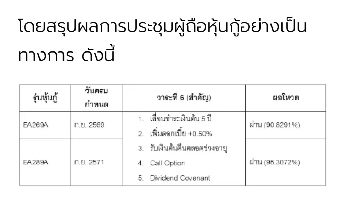EA เฮ! ผู้ถือหุ้นกู้ทั้ง 11 รุ่น โหวตผ่านขยายเวลาไถ่ถอนหุ้นกู้ 5 ปี