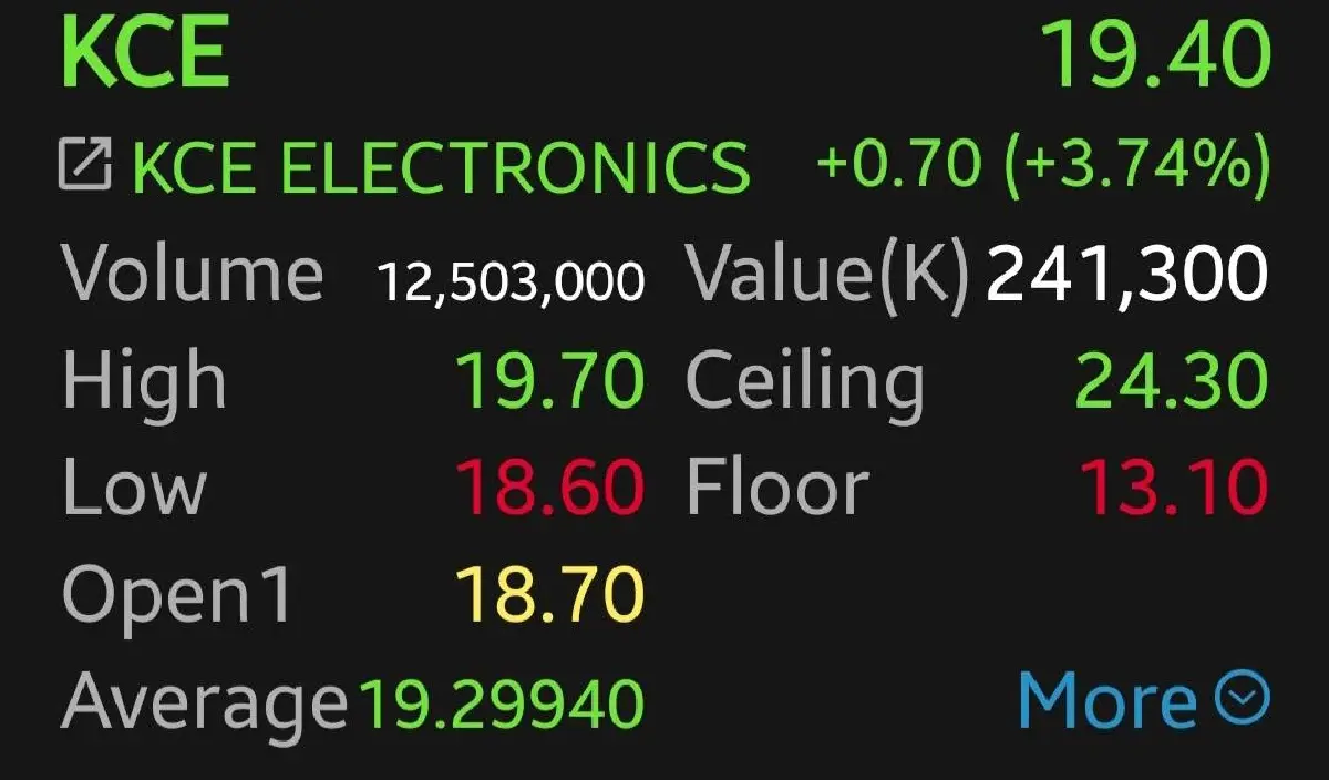 4 หุ้นชิ้นส่วนฯ กอดคอบวก SMT-KCE พุ่งนำ 7.11% เก็งไทย-สหรัฐเจรจาการค้าพรุ่งนี้