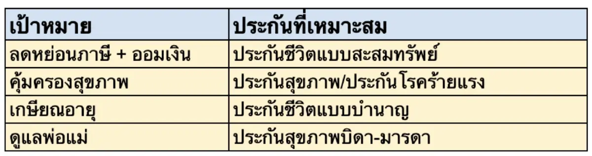ประกันลดหย่อนภาษีมีอะไรบ้าง? เลือกให้คุ้มก่อนสิ้นปี!