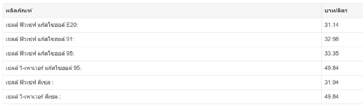 ราคาน้ำมันพรุ่งนี้ (16 ก.ค. 68) เบนซิน-ดีเซล เช็กราคาน้ำมันล่าสุด