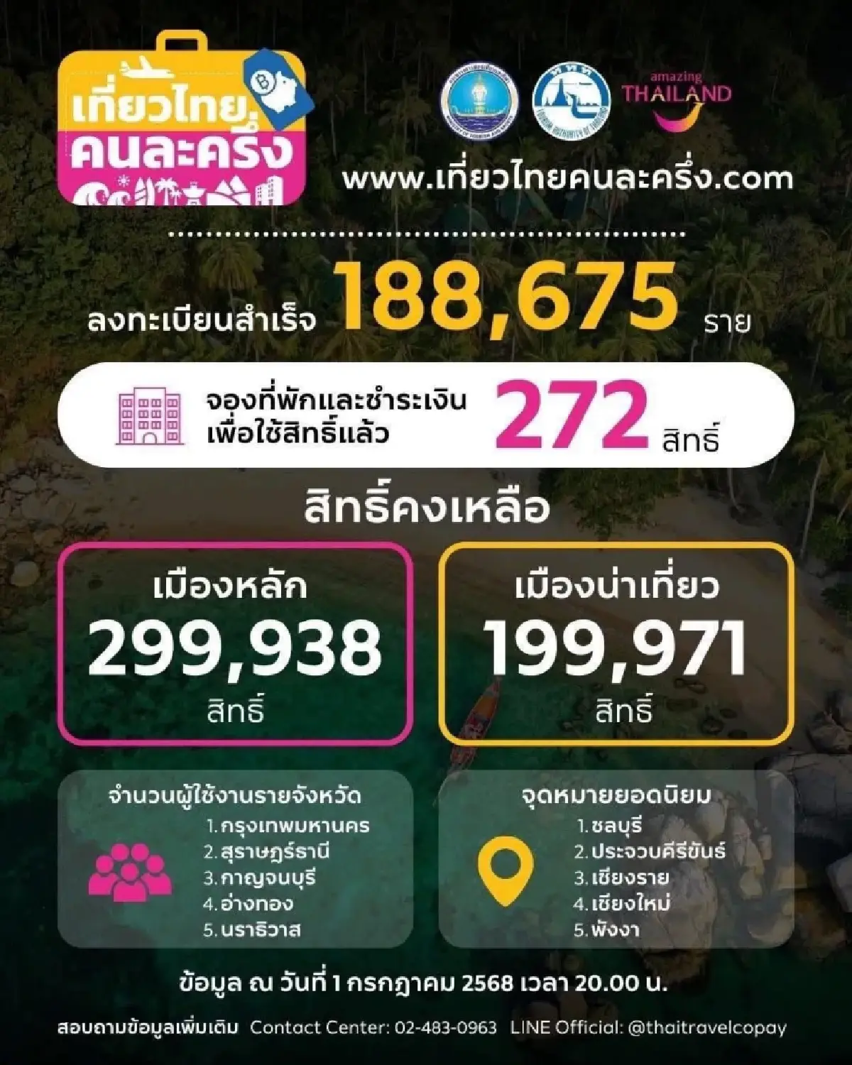 เปิดสาเหตุทำไมรับ OTP ไม่ได้ผ่าน Email ลงเที่ยวไทยคนละครึ่ง 2568