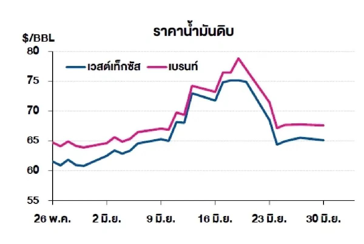 เวสต์เทกซัส 65.11 ดอลลาร์สหรัฐฯ /บาร์เรล เบรนท์ 67.61 ดอลลาร์สหรัฐฯ /บาร์เรล