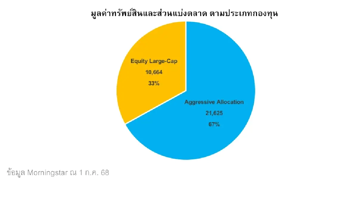 มอร์นิ่งสตาร์ เผย ‘Thai ESGX’ มูลค่าแตะ 3.2 หมื่นล. พบ80% รับโอนLTF