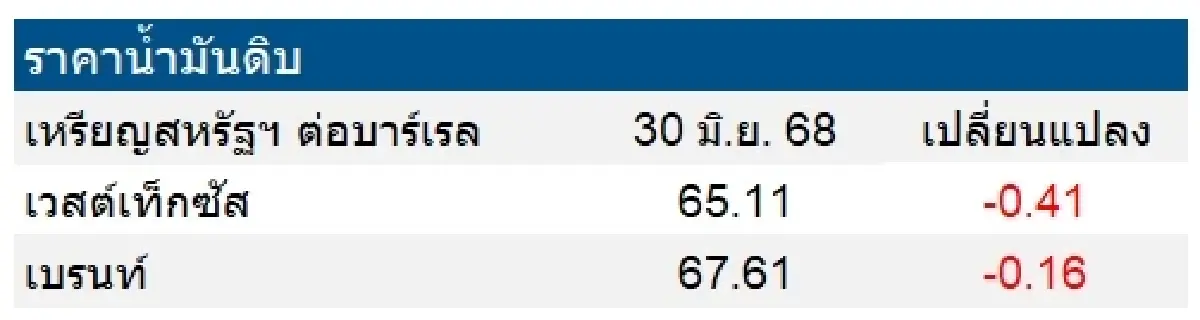 เวสต์เทกซัส 65.11 ดอลลาร์สหรัฐฯ /บาร์เรล เบรนท์ 67.61 ดอลลาร์สหรัฐฯ /บาร์เรล