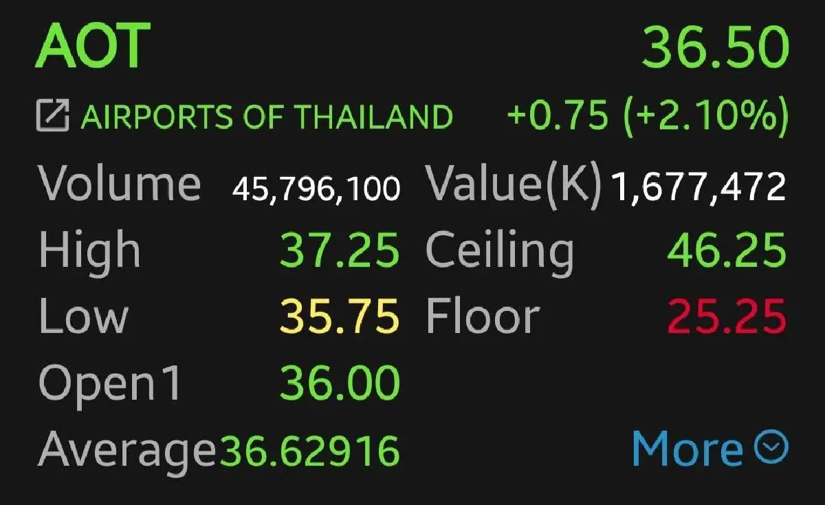 หุ้นสนามบิน-การบินเทกออฟ หลังสัญญาณนักท่องเที่ยวเริ่มฟื้น โบรกเผยปัจจัยพื้นฐานแข็งแกร่ง