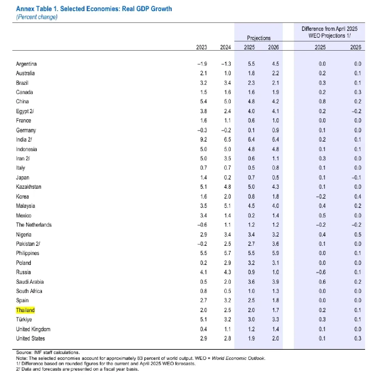 IMF ปรับขึ้น 'จีดีพีโลก-ไทย' ความเสี่ยงภาษีทรัมป์น่าห่วงน้อยลง
