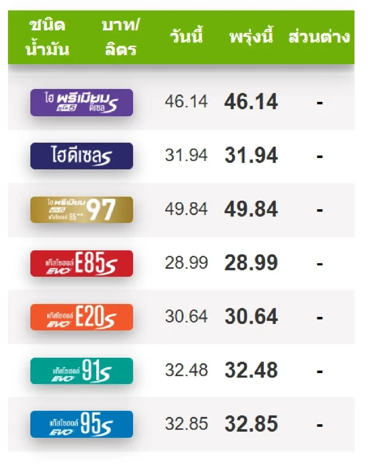 ราคาน้ำมันพรุ่งนี้ (23 ก.ค.68) เช็กราคาน้ำมันเบนซิน ดีเซล ล่าสุด