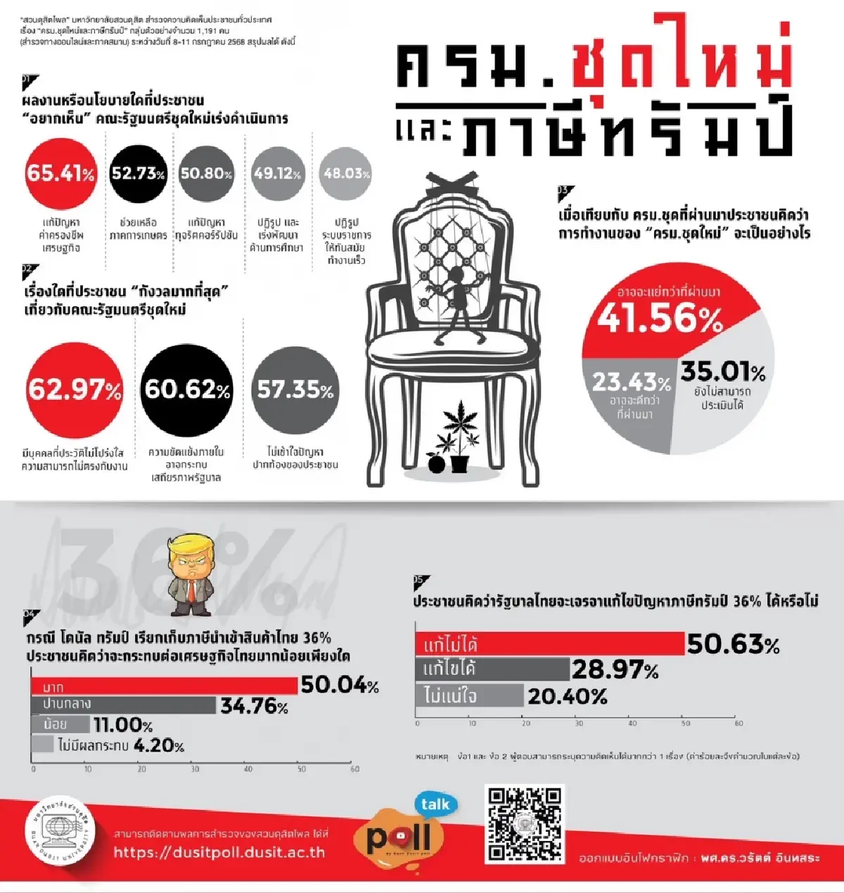 \'สวนดุสิตโพล\' เผย 50.63%  ไม่เชื่อ \'รัฐบาล\' แก้ปมภาษีทรัมป์ได้