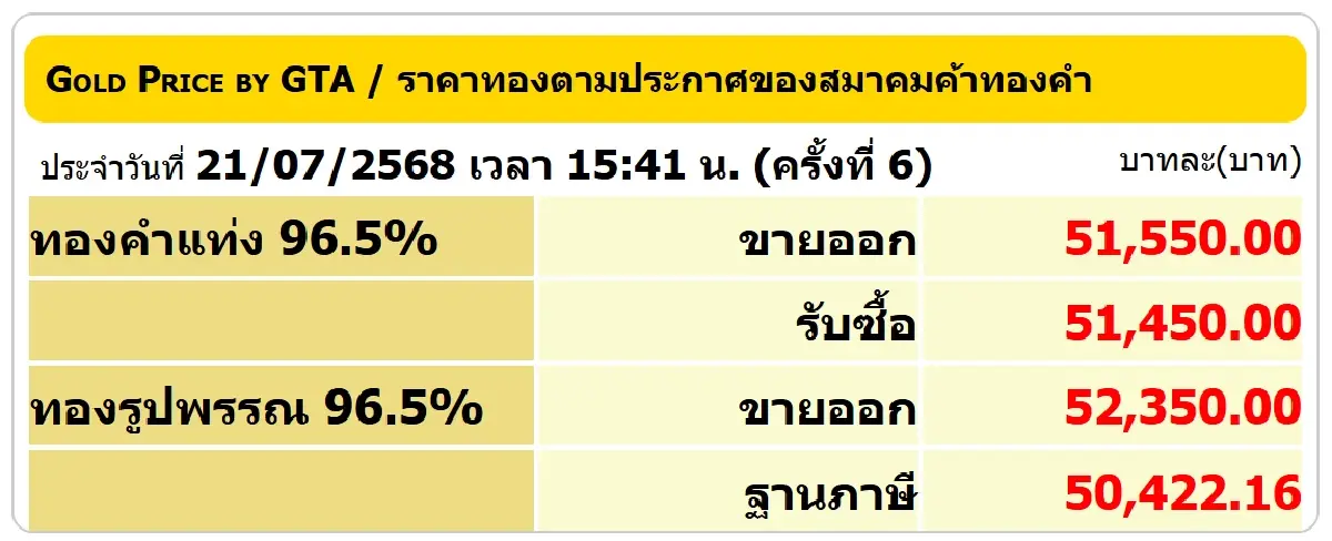 ราคาทองวันนี้ (21 ก.ค. 68) ปิดตลาด บวก 150 บาท เช็กราคาทองล่าสุด