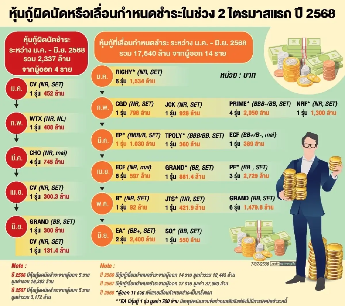 ThaiBMA หวั่นเศรษฐกิจทรุด สะเทือน ‘หุ้นกู้’ ขอยืดชำระหนี้แซงปีก่อน