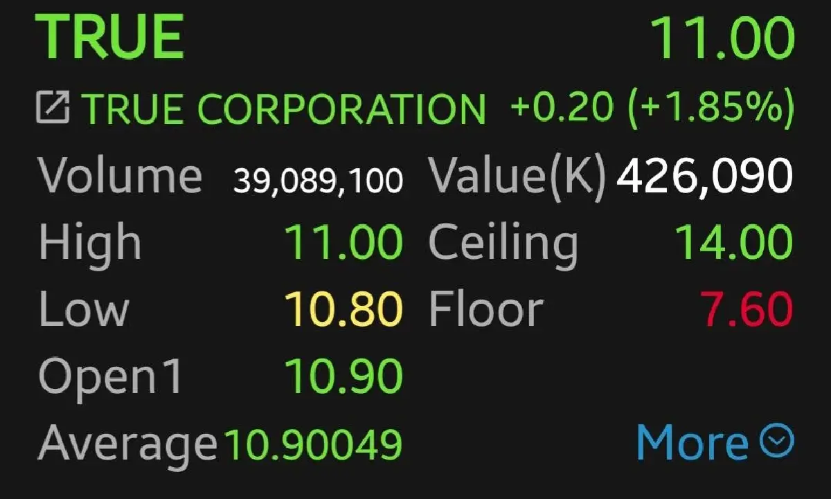 ADVANC-TRUE บวกแพ็กคู่ 2.15% หลังกสทช.รับรองประมูลคลื่นรอบใหม่