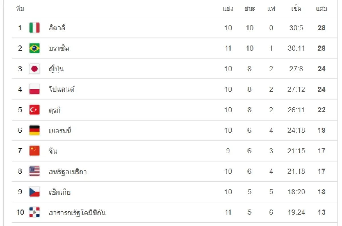 ผลวอลเลย์บอลหญิง 'ไทย 0-3 โดมินิกัน' โปรแกรมเนชันส์ลีก VNL 2025