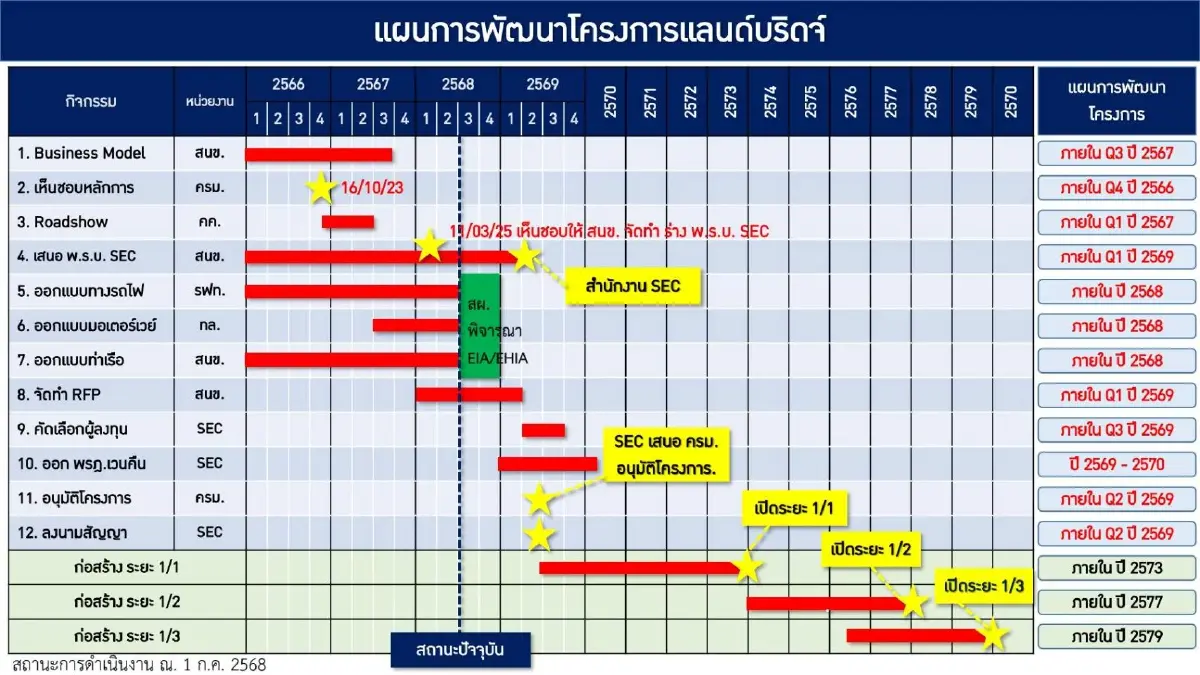'ทู แคปปิตอล' ขับเคลื่อนแลนด์บริดจ์  หนุนไทยสู่ฮับเศรษฐกิจโลก