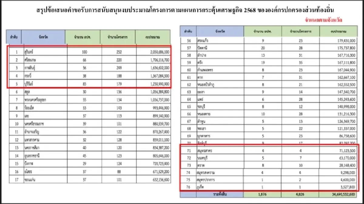 เปิดงบกระตุ้นเศรษฐกิจ 68 มท. กระจุก 7 จังหวัด \'สีน้ำเงิน\' หมื่นล้าน