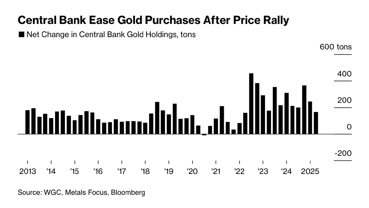แรงซื้อ ‘ทองคำ’ จากแบงก์ชาติแผ่ว หวั่นราคาร่วง หลังพุ่งทำนิวไฮไม่หยุด