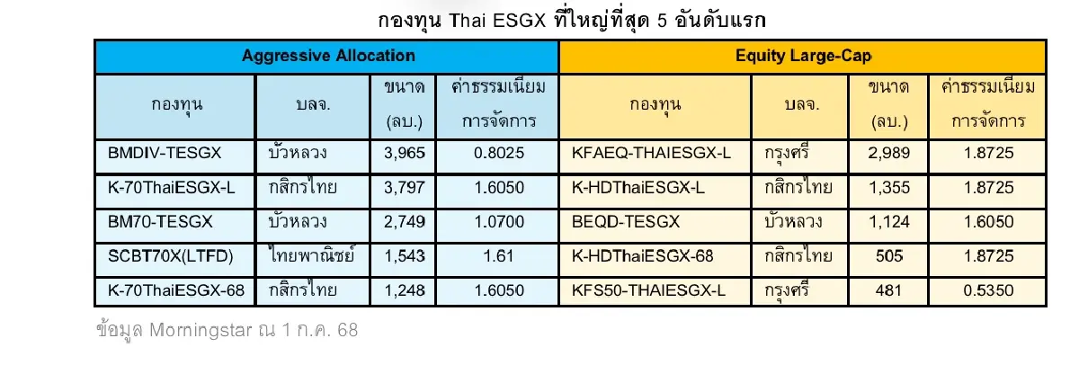 มอร์นิ่งสตาร์ เผย ‘Thai ESGX’ มูลค่าแตะ 3.2 หมื่นล. พบ80% รับโอนLTF