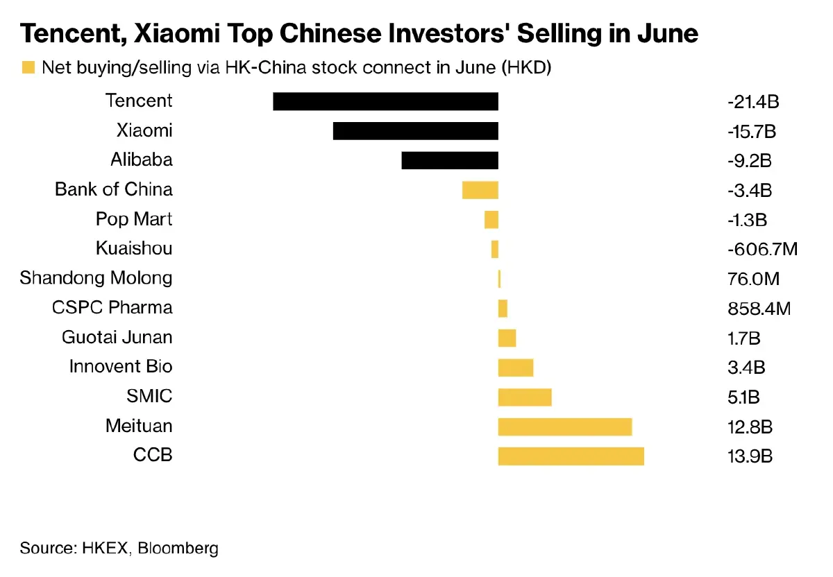 นักลงทุนจีนเทขาย  3 หุ้นเทคยักษ์ใหญ่  หลังการฟื้นตัวชะงัก