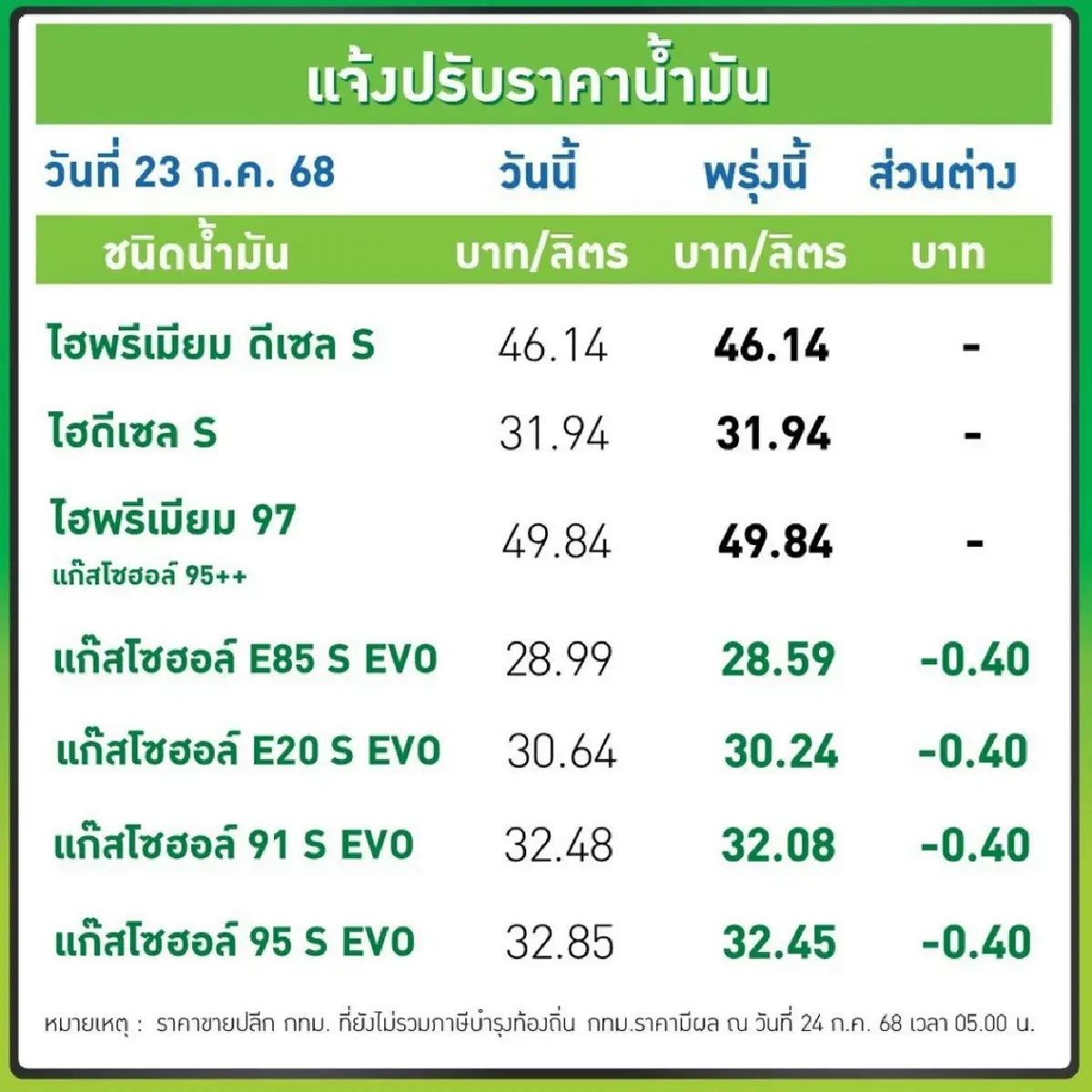 พรุ่งนี้ ราคาน้ำมันลง ปรับลด ราคาน้ำมัน เบนซิน-แก๊สโซฮอล์ ลง 40 สต.