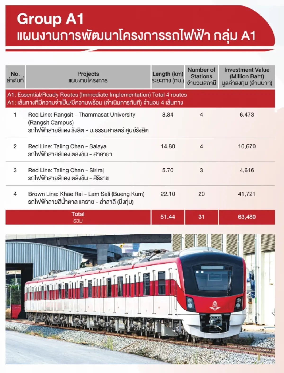 ‘คมนาคม’ ดันรถไฟฟ้า 19 โครงการ ลงทุน 5.8 แสนล้าน ลุยแผน M-Map2 ปีนี้