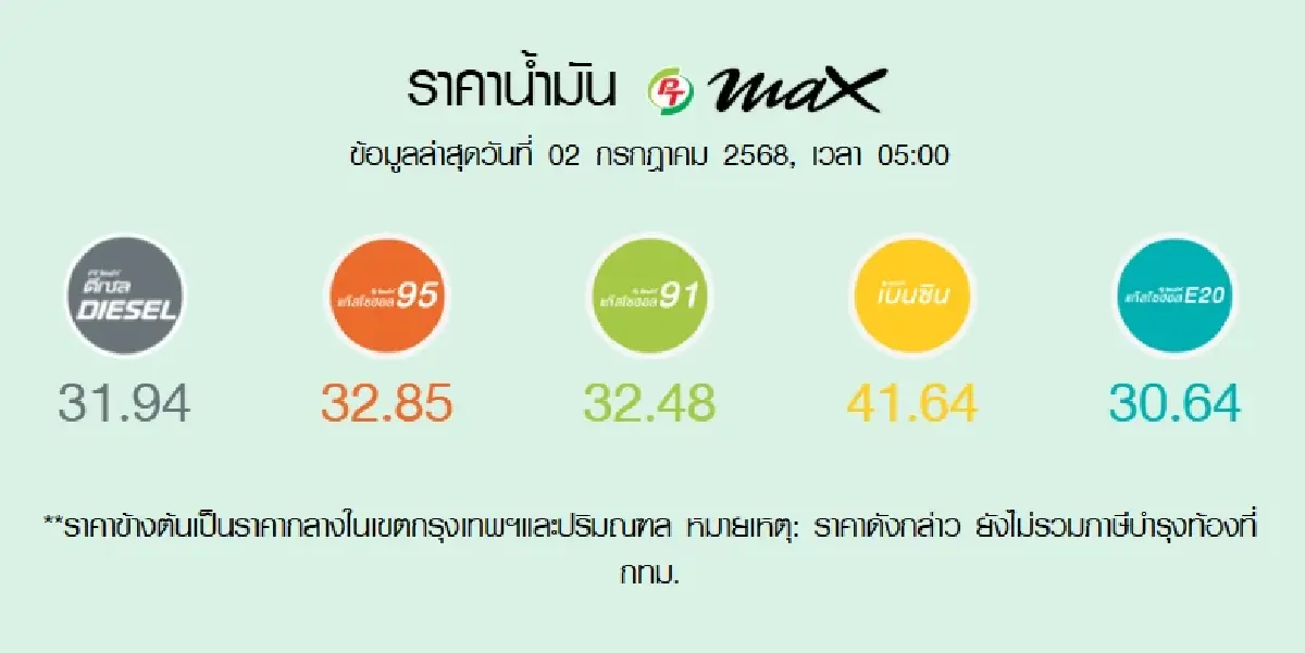 น้ำมันลดอีกแล้ว เบนซิน ดีเซล ราคาน้ำมันวันนี้ 2 ก.ค.68 ปตท. บางจาก