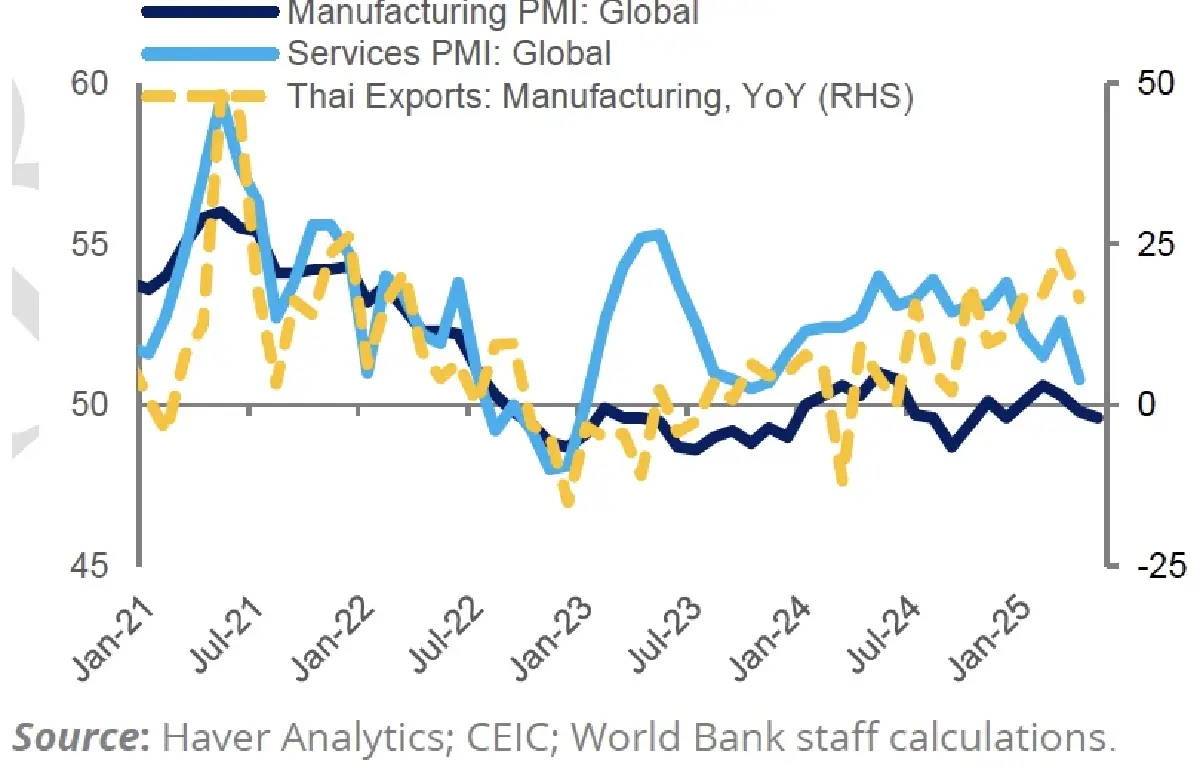 'เวิลด์แบงก์' มองจีดีพีไทยปี 2025 โต 1.8%  จากเทรดวอร์กดดันส่งออก