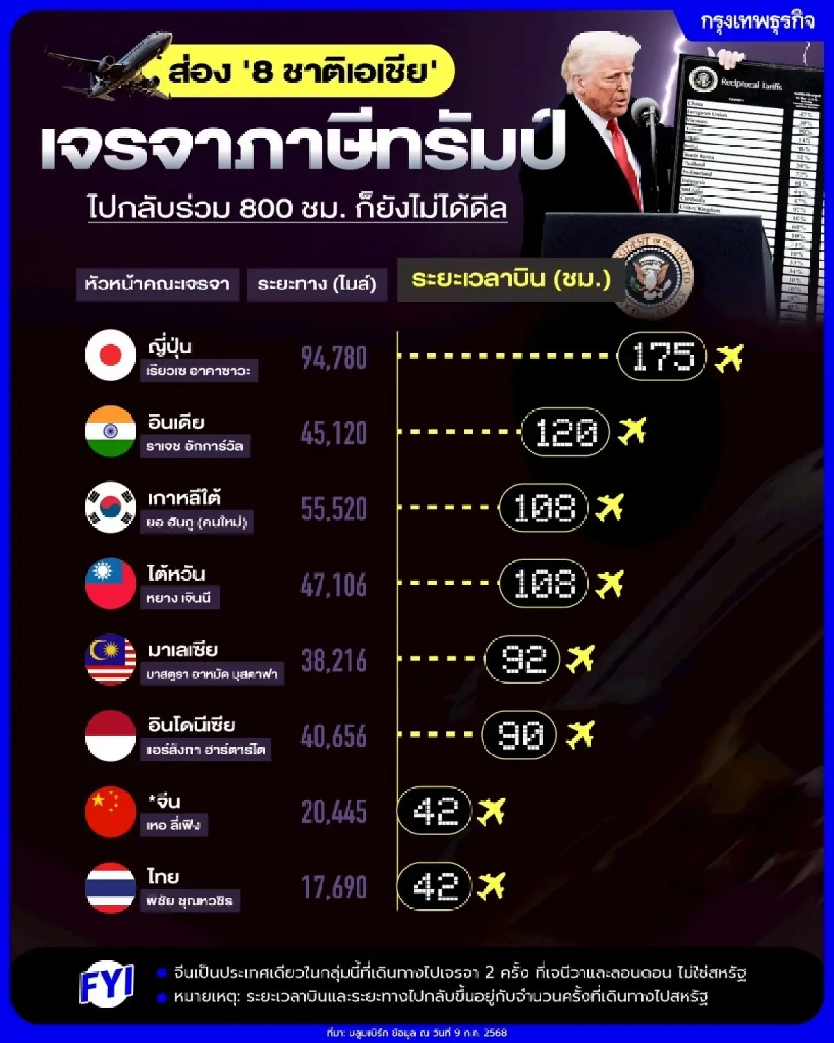 ส่อง '8 ชาติเอเชีย' เจรจาภาษีทรัมป์ ไปกลับร่วม 800 ชม. ก็ยังไม่ได้ดีล