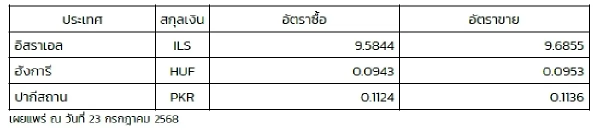 (ธปท.) อัตราแลกเปลี่ยนเงินตราต่างประเทศ ประจำวันที่ 23 กรกฎาคม 2568