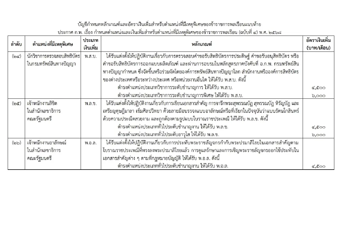 ข้าราชการเฮ! ราชกิจจาฯ ประกาศ 3 ตำแหน่ง ได้เงินเพิ่ม สูงสุด 6,000 บาท